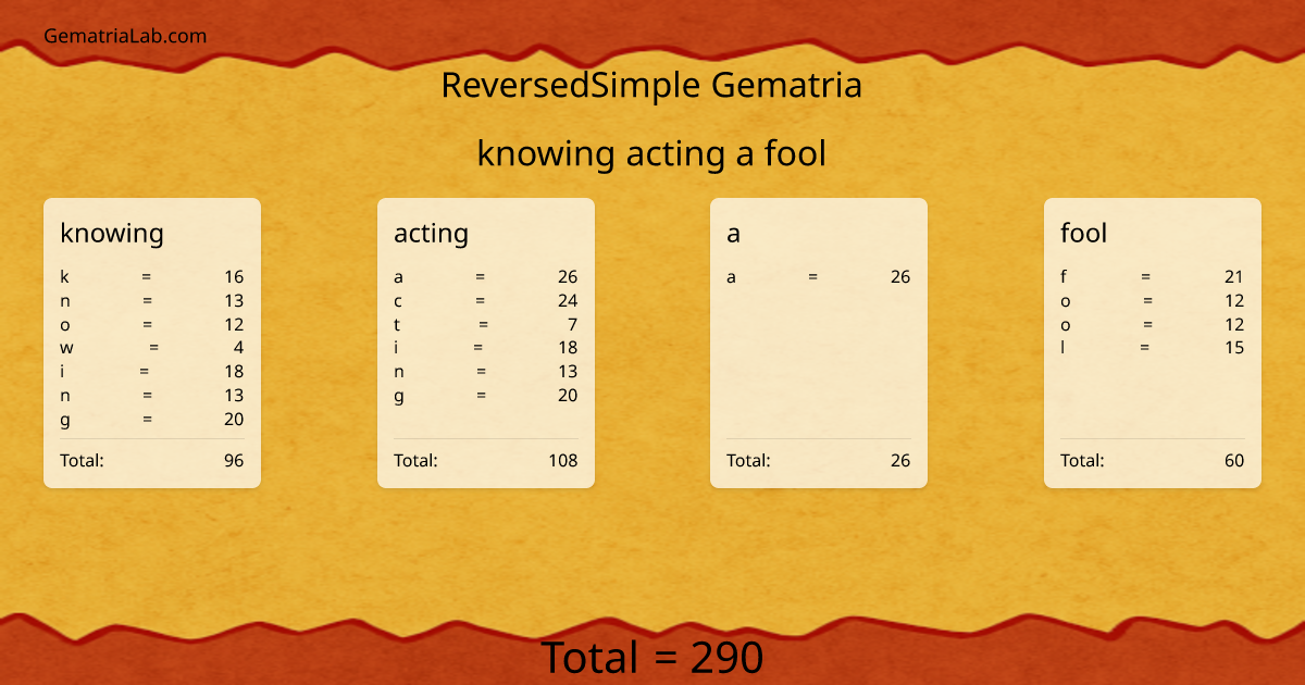 knowing acting a fool in reversedSimple Gematria